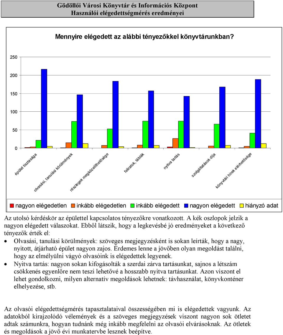 elégedetlen inkább elégedett nagyon elégedett hiányzó adat Az utolsó kérdéskör az épülettel kapcsolatos tényezőkre vonatkozott. A kék oszlopok jelzik a nagyon elégedett válaszokat.