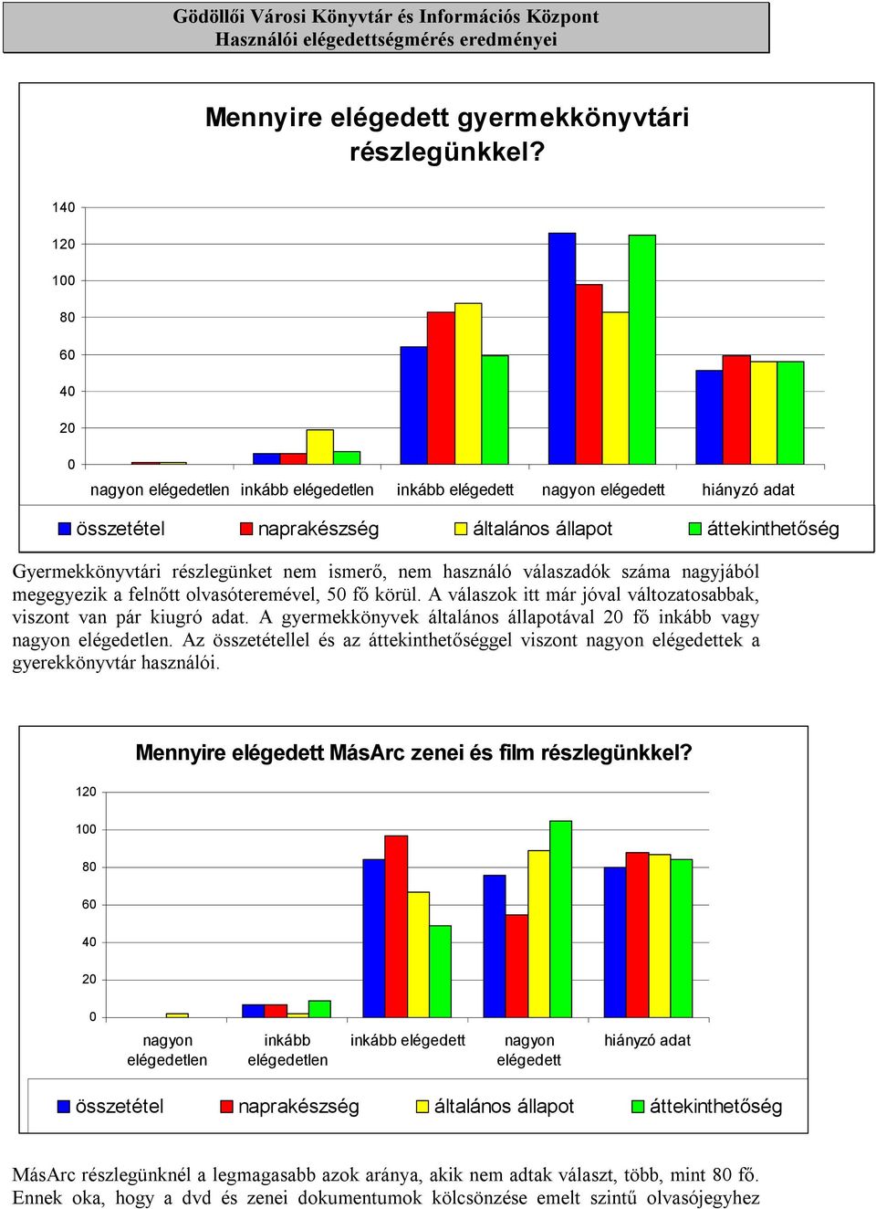 nem használó válaszadók száma nagyjából megegyezik a felnőtt olvasóteremével, 5 fő körül. A válaszok itt már jóval változatosabbak, viszont van pár kiugró adat.