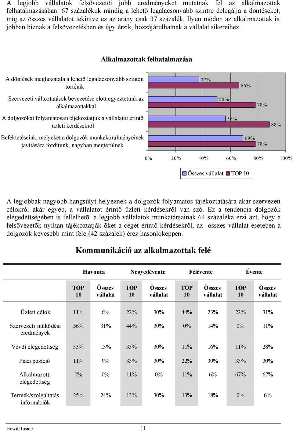 Alkalmazottak felhatalmazása A döntések meghozatala a lehetõ legalacsonyabb szinten történik 37% 66% Szervezeti változtatások bevezetése elõtt egyeztetünk az alkalmazottakkal 50% 78% A dolgozókat