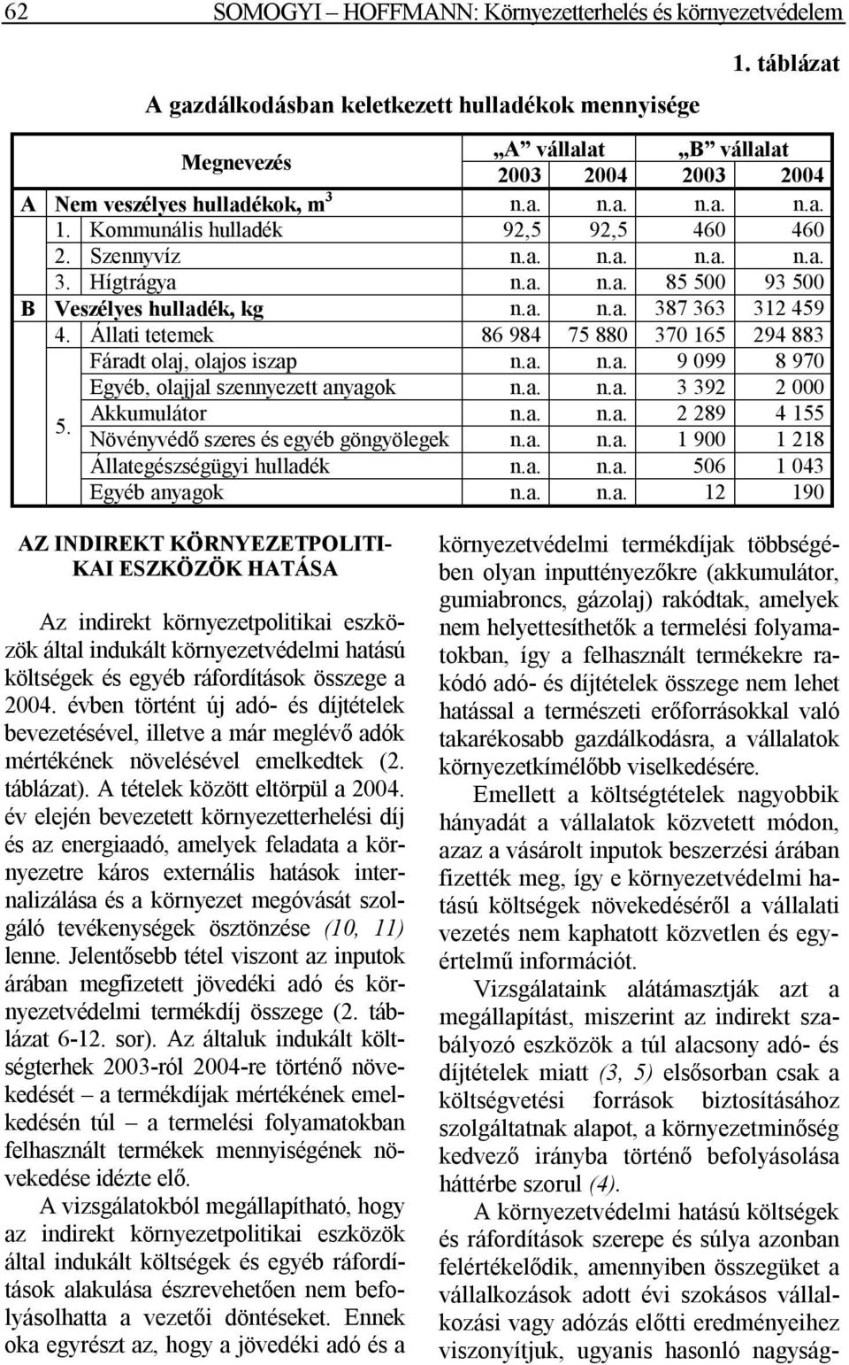 a. n.a. 85 500 93 500 B Veszélyes hulladék, kg n.a. n.a. 387 363 312 459 4. Állati tetemek 86 984 75 880 370 165 294 883 Fáradt olaj, olajos iszap n.a. n.a. 9 099 8 970 Egyéb, olajjal szennyezett anyagok n.