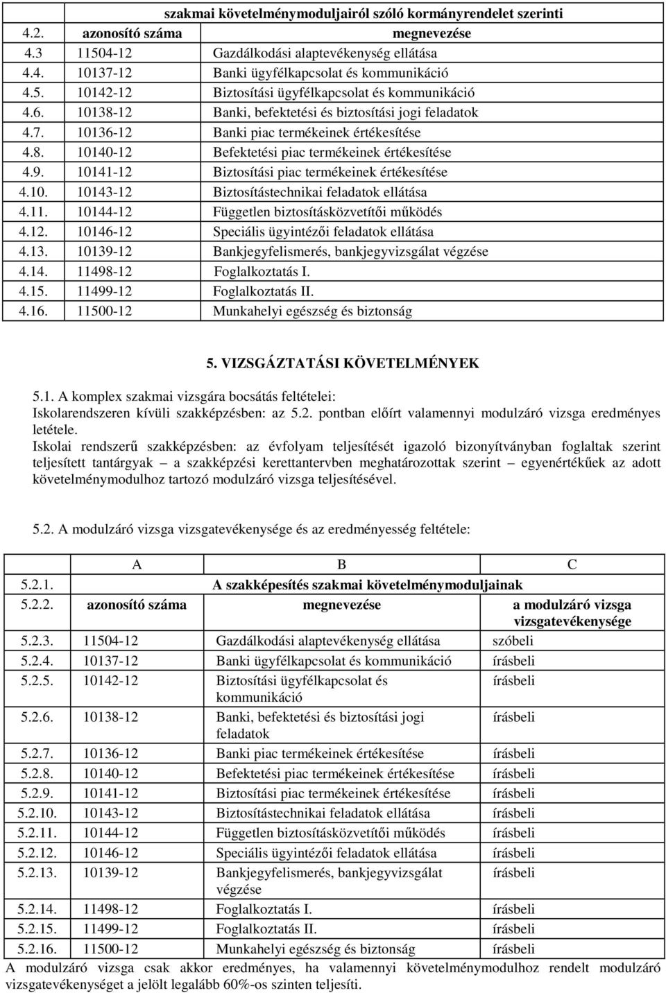 9. 10141-12 Biztosítási piac termékeinek értékesítése 4.10. 10143-12 Biztosítástechnikai feladatok ellátása 4.11. 10144-12 Független biztosításközvetítői működés 4.12. 10146-12 Speciális ügyintézői feladatok ellátása 4.