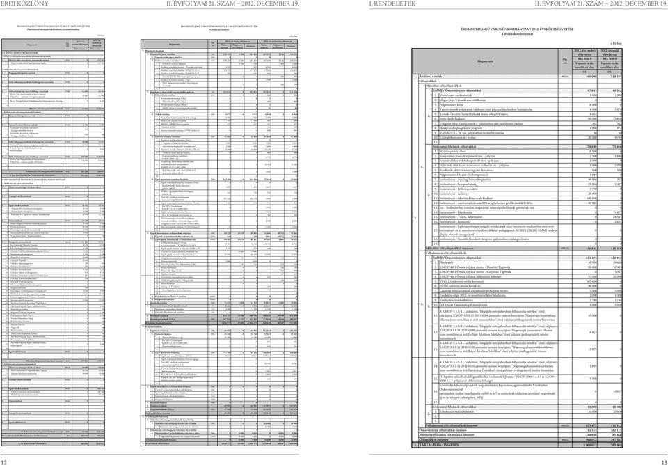 módosított Megnevezés eredeti előirányzat szla előirányzat Önkormányzat Önkormányzat I. TÁMOGATÁSÉRTÉKŰ KIADÁSOK 1. Előző évi előirányzat-maradvány, pénzmaradvány átadás 1. Előző évi előir.-maradvány, pénzmaradvány átad. 3721.