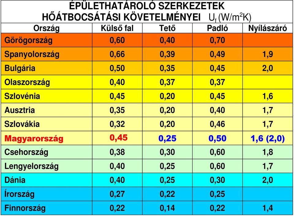 0,20 0,45 1,6 Ausztria 0,35 0,20 0,40 1,7 Szlovákia 0,32 0,20 0,46 1,7 Magyarország 0,45 0,25 0,50 1,6 (2,0) Csehország