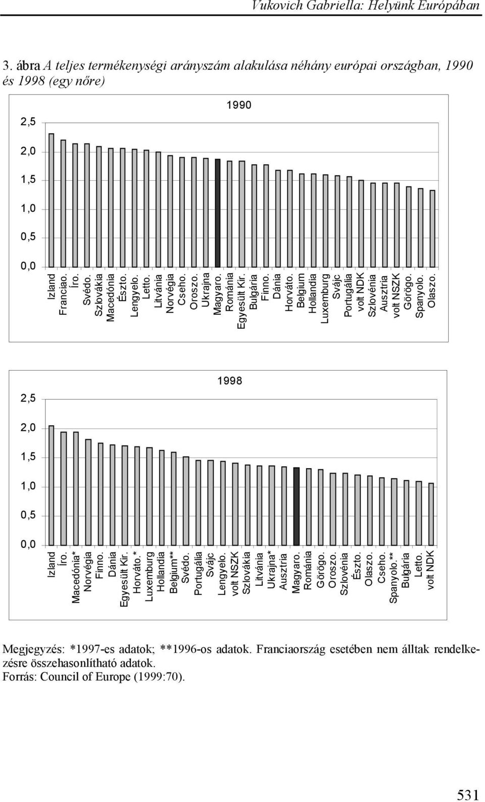 Spanyolo. Olaszo. 2,5 1998 2,0 1,5 1,0 0,5 0,0 Izland Íro. Macedónia* Norvégia Finno. Dánia Egyesült Kir. Horváto.* Luxemburg Hollandia Belgium** Svédo. Portugália Svájc Lengyelo.