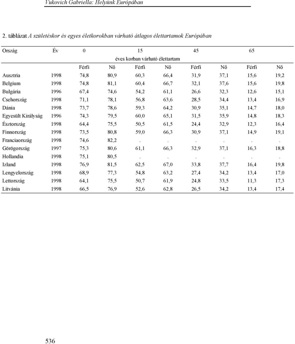 1998 73,7 78,6 59,3 64,2 30,9 35,1 14,7 18,0 Egyesült Királyság 1996 74,3 79,5 60,0 65,1 31,5 35,9 14,8 18,3 Észtország 1998 64,4 75,5 50,5 61,5 24,4 32,9 12,3 16,4 Finnország 1998 73,5 80,8 59,0