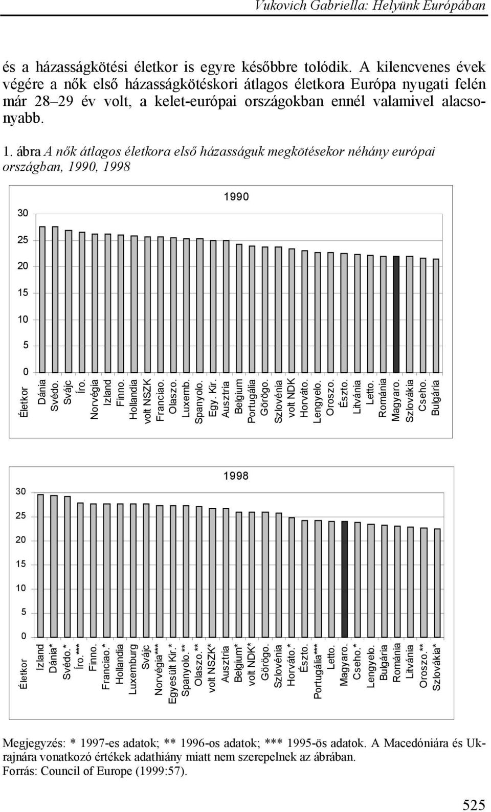 ábra A nők átlagos életkora első házasságuk megkötésekor néhány európai országban, 1990, 1998 30 1990 25 20 15 10 5 0 Életkor Dánia Svédo. Svájc Íro. Norvégia Izland Finno.