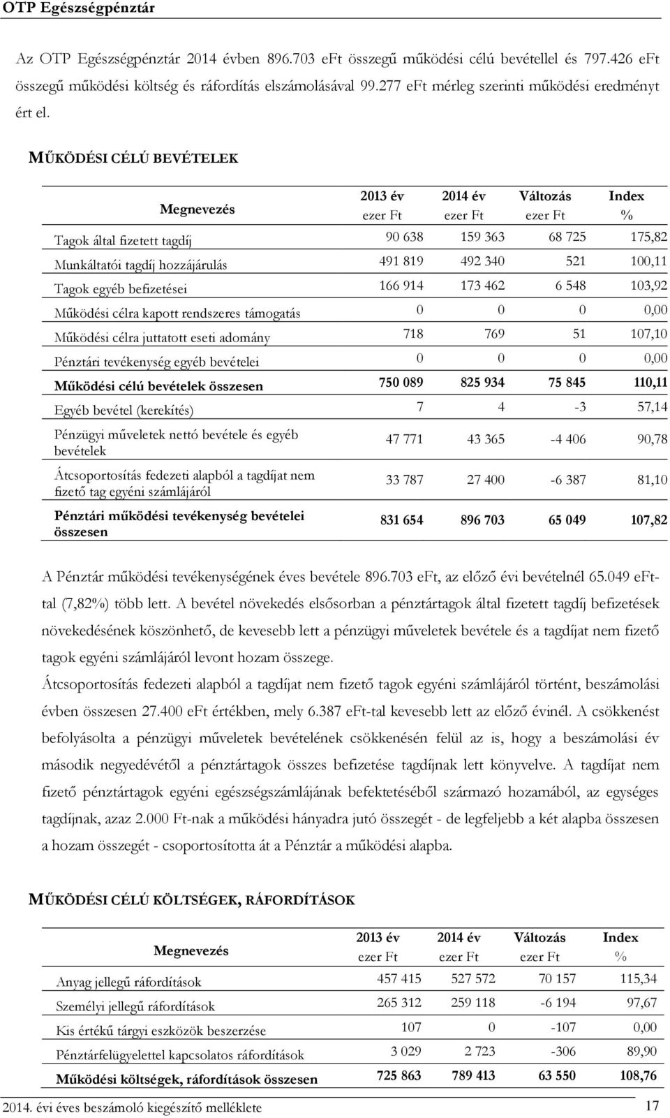 MŰKÖDÉSI CÉLÚ BEVÉTELEK 2013 év 2014 év Változás Index % Tagok által fizetett tagdíj 90 638 159 363 68 725 175,82 Munkáltatói tagdíj hozzájárulás 491 819 492 340 521 100,11 Tagok egyéb befizetései