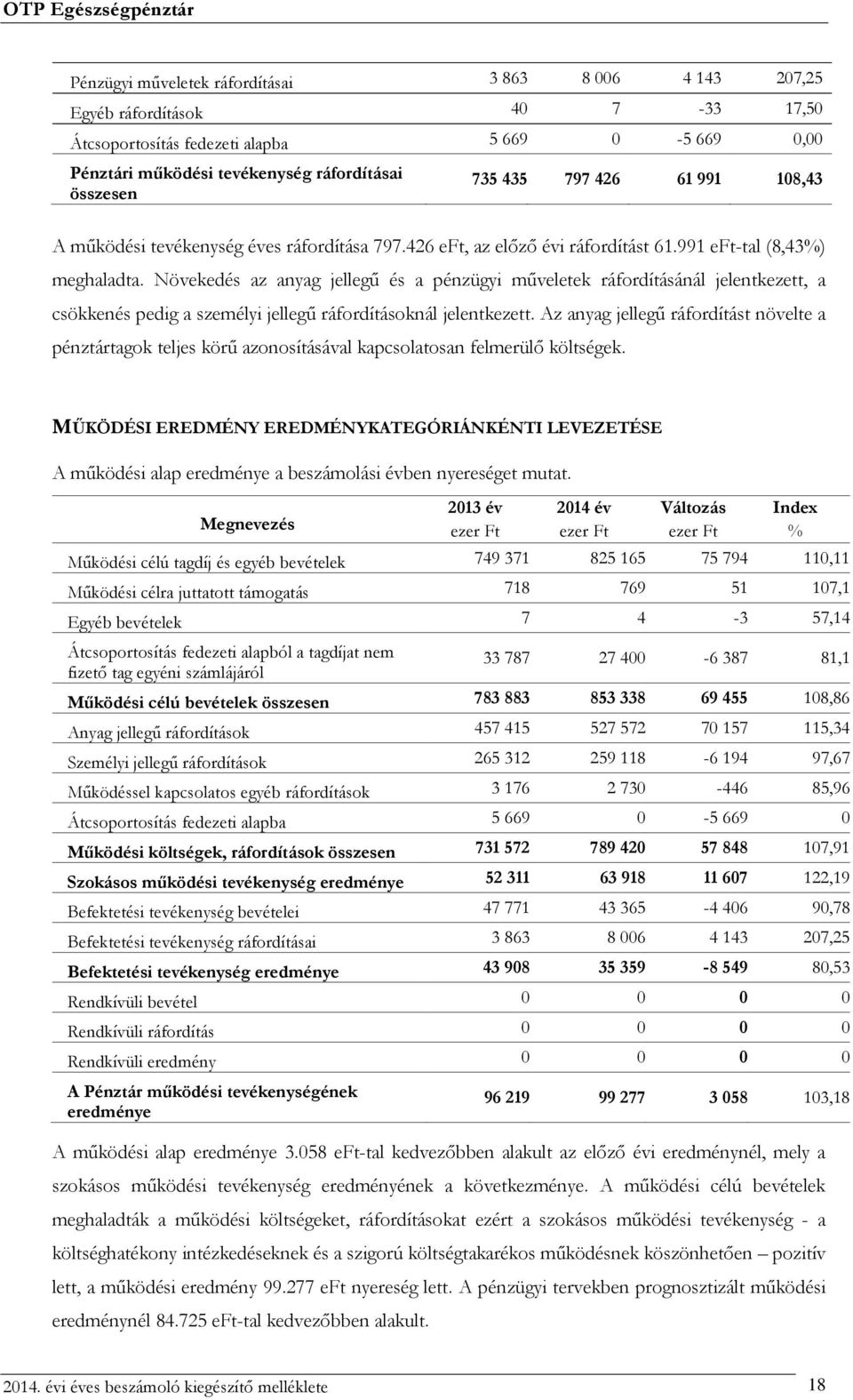 Növekedés az anyag jellegű és a pénzügyi műveletek ráfordításánál jelentkezett, a csökkenés pedig a személyi jellegű ráfordításoknál jelentkezett.