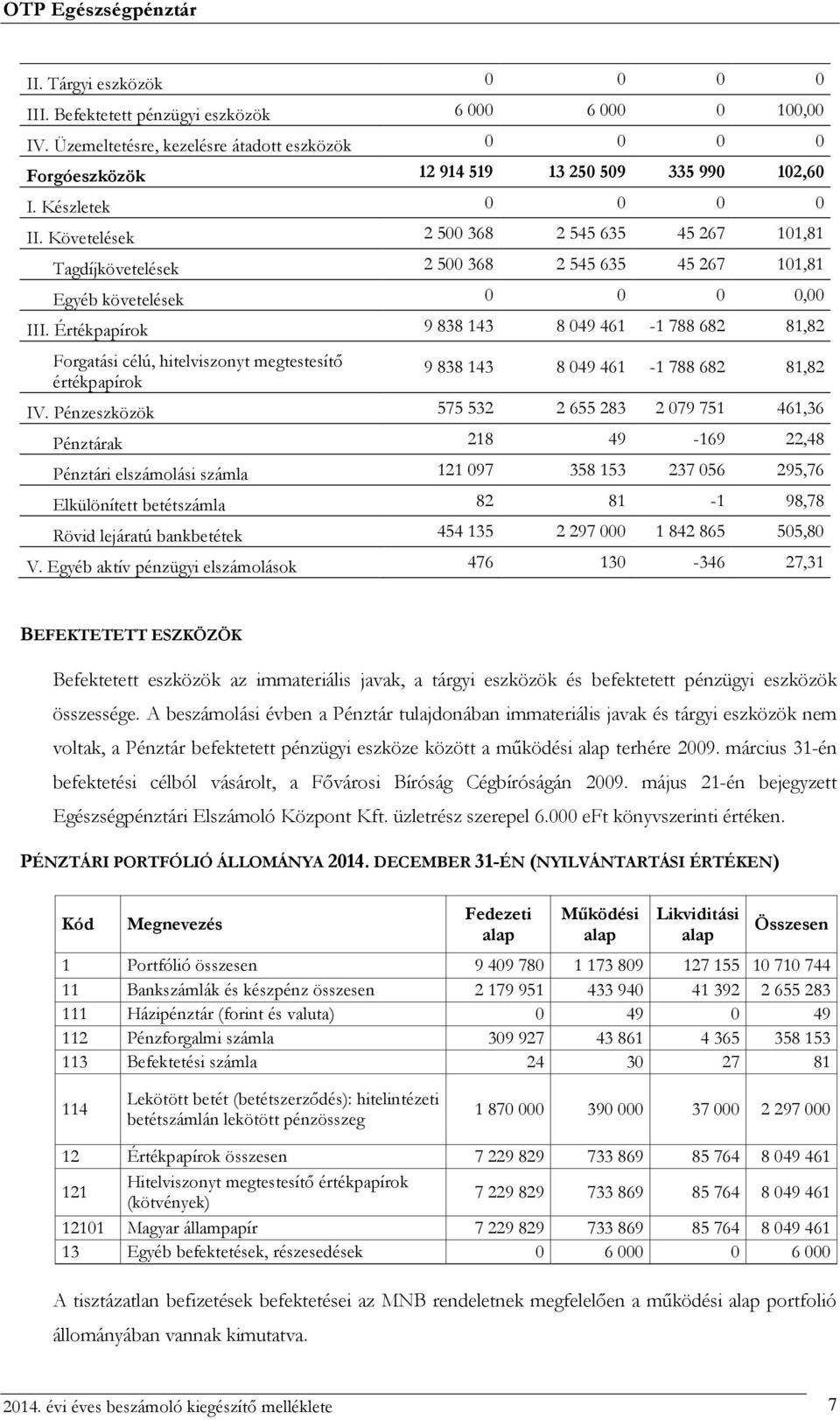 Értékpapírok 9 838 143 8 049 461-1 788 682 81,82 Forgatási célú, hitelviszonyt megtestesítő értékpapírok 9 838 143 8 049 461-1 788 682 81,82 IV.