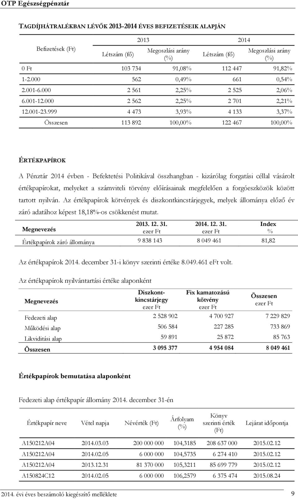999 4 473 3,93% 4 133 3,37% Összesen 113 892 100,00% 122 467 100,00% ÉRTÉKPAPÍROK A Pénztár 2014 évben - Befektetési Politikával összhangban - kizárólag forgatási céllal vásárolt értékpapírokat,
