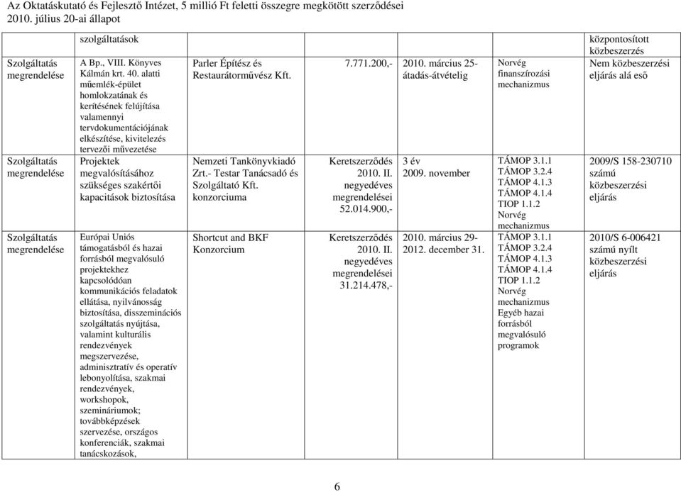 biztosítása Európai Uniós támogatásból és hazai projektekhez kapcsolódóan kommunikációs feladatok ellátása, nyilvánosság biztosítása, disszeminációs szolgáltatás nyújtása, valamint kulturális