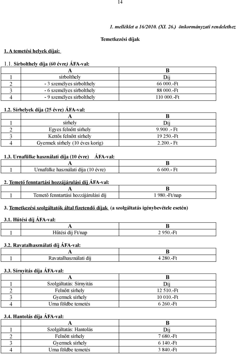 - Ft 3 Kettős felnőtt sírhely 19 250.-Ft 4 Gyermek sírhely (10 éves korig) 2.200.- Ft 1.3. Urnafülke használati díja (10 évre) ÁFA-val: A B 1 Urnafülke használati díja (10 évre) 6 600.- Ft 2.