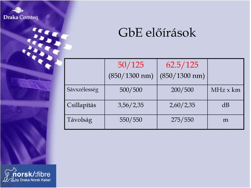 500/500 200/500 MHz x km Csillapítás