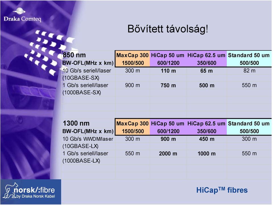 (10GBASE-SX) 1 Gb/s seriell/laser 900 m 750 m 500 m 550 m (1000BASE-SX) 1300 nm MaxCap 300 HiCap 50 um HiCap 62.