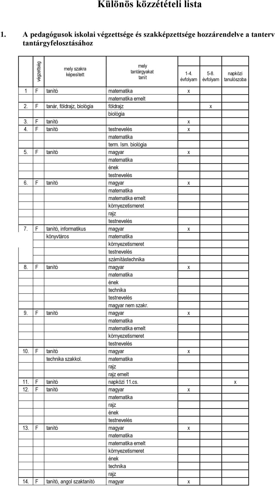 évfolyam napközi tanulószoba 1 F tanító x emelt 2. F tanár, föld, biológia föld x biológia 3. F tanító x 4. F tanító x term. Ism. biológia 5. F tanító magyar x 6.