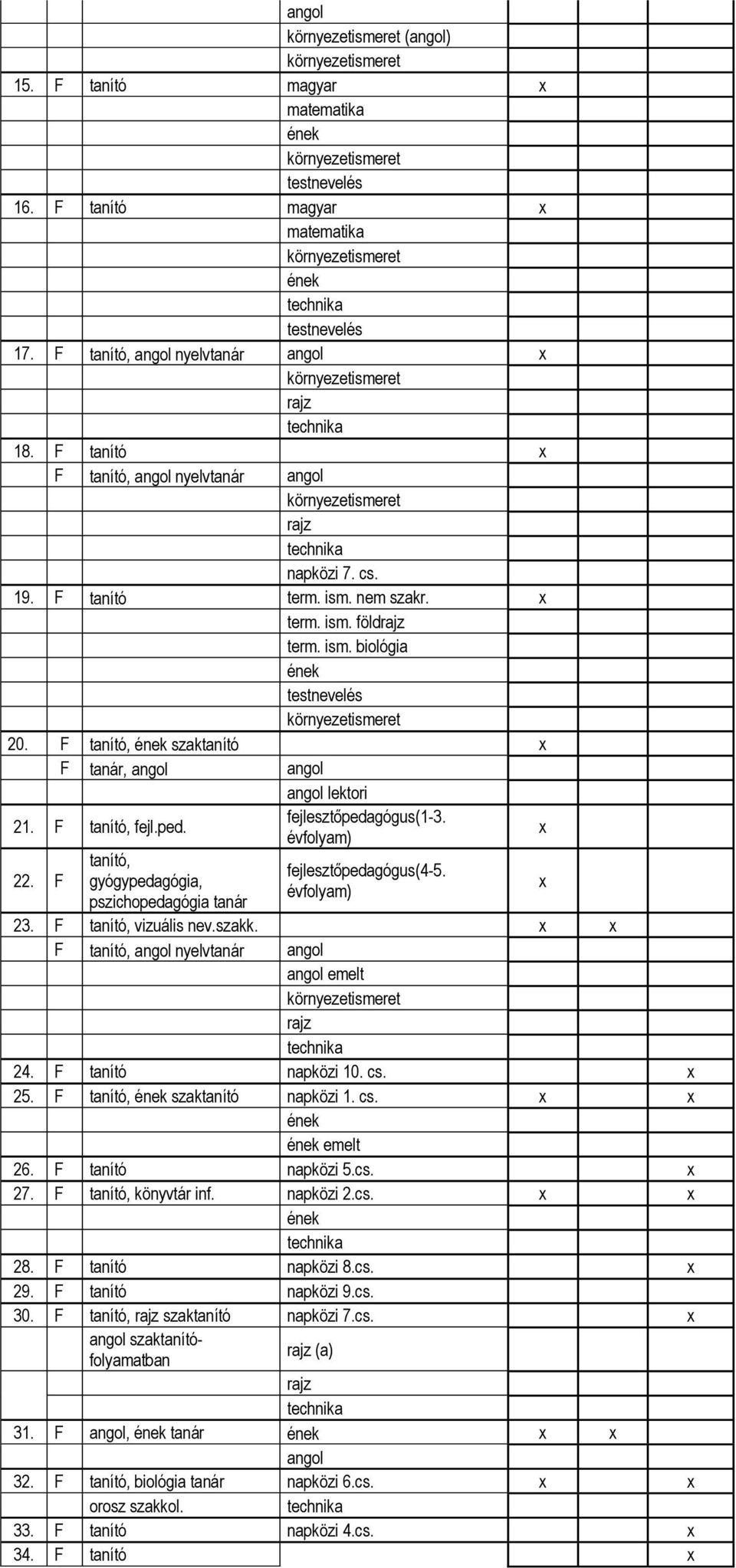 F tanító, vizuális nev.szakk. x x F tanító, nyelvtanár emelt 24. F tanító napközi 10. cs. x 25. F tanító, szaktanító napközi 1. cs. x x emelt 26. F tanító napközi 5.cs. x 27. F tanító, könyvtár inf.