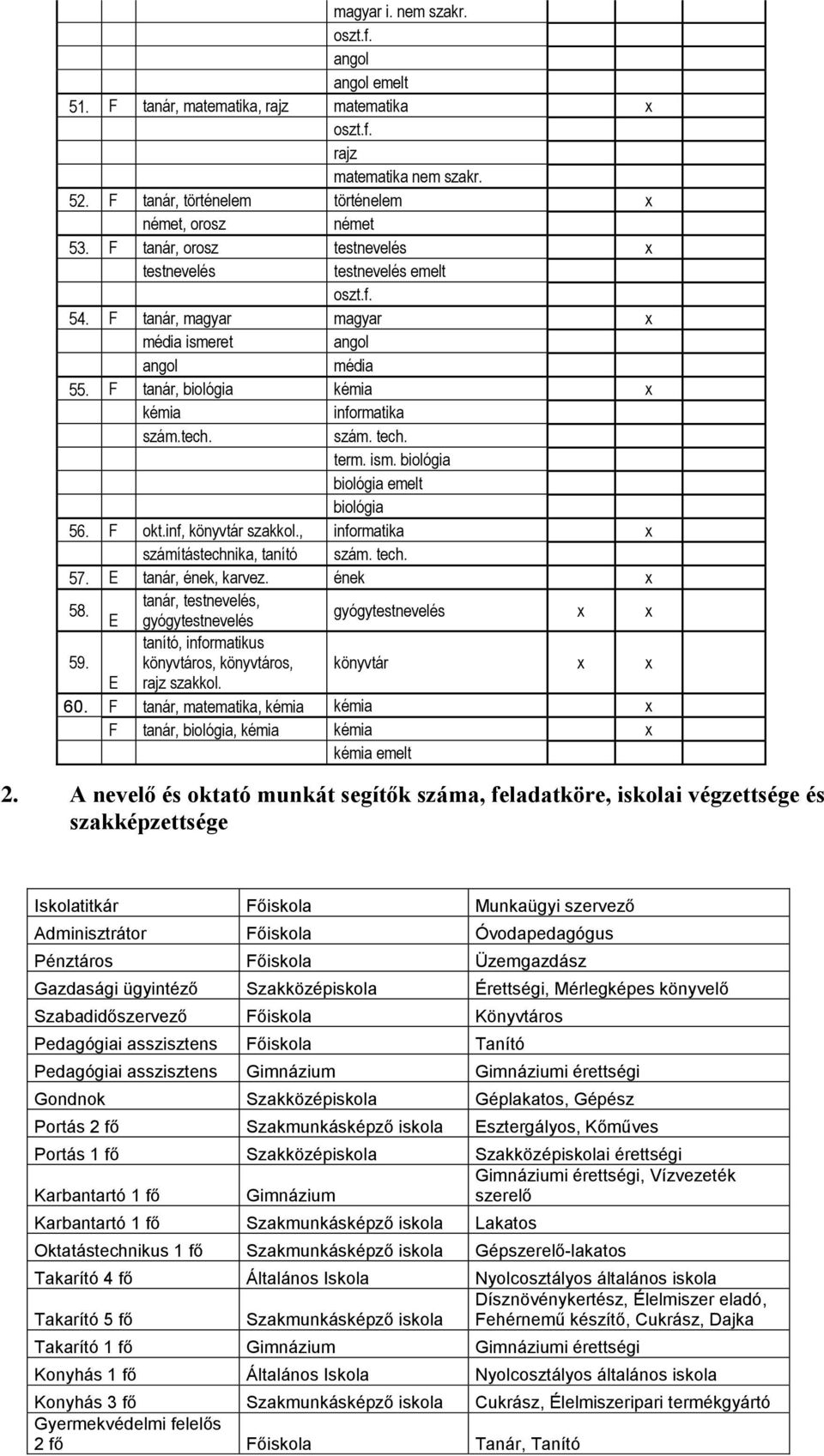 x 58. tanár,, E gyógy gyógy x x 59. tanító, informatikus könyvtáros, könyvtáros, könyvtár x x E szakkol. 60. F tanár,, kémia kémia x F tanár, biológia, kémia kémia x kémia emelt 2.