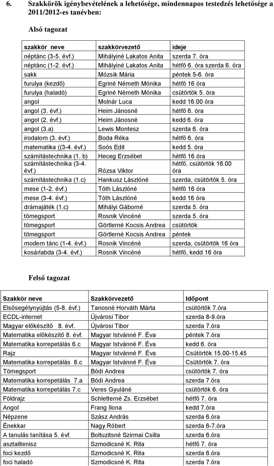 óra furulya (kezdő) Egriné Németh Mónika hétfő 16 óra furulya (haladó) Egriné Németh Mónika csütörtök 5. óra Molnár Luca kedd 16.00 óra (3. évf.) Heim Jánosné hétfő 6. óra (2. évf.) Heim Jánosné kedd 6.