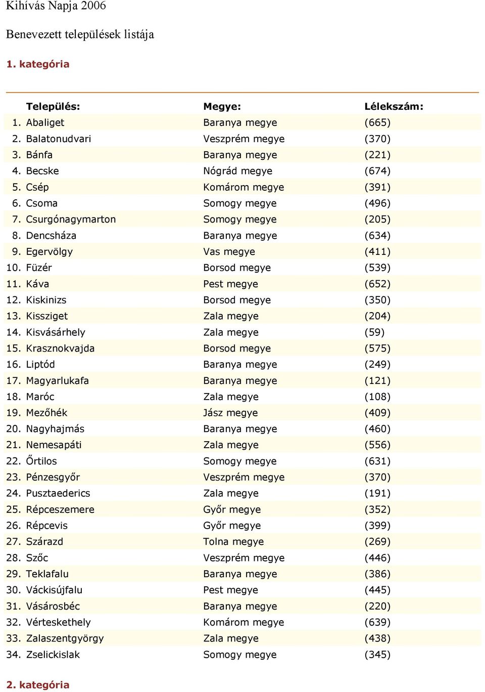 Káva Pest megye (652) 12. Kiskinizs Borsod megye (350) 13. Kissziget Zala megye (204) 14. Kisvásárhely Zala megye (59) 15. Krasznokvajda Borsod megye (575) 16. Liptód Baranya megye (249) 17.