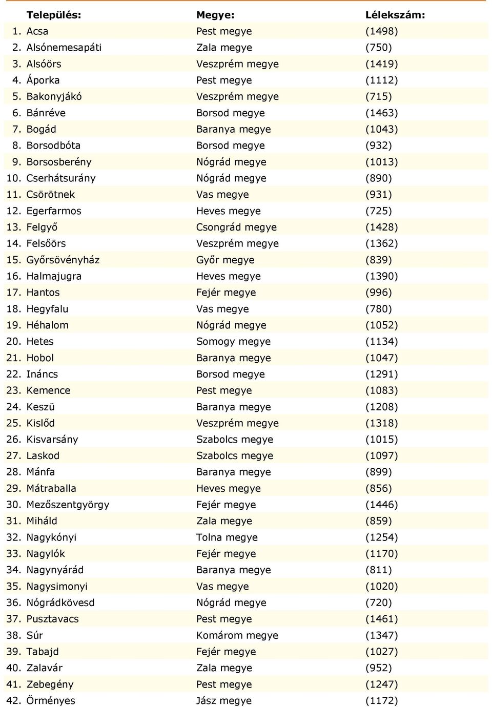 Felgyő Csongrád megye (1428) 14. Felsőörs Veszprém megye (1362) 15. Győrsövényház Győr megye (839) 16. Halmajugra Heves megye (1390) 17. Hantos Fejér megye (996) 18. Hegyfalu Vas megye (780) 19.