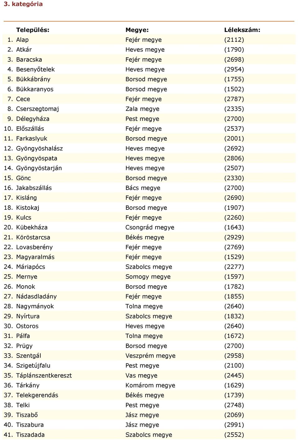 Gyöngyöshalász Heves megye (2692) 13. Gyöngyöspata Heves megye (2806) 14. Gyöngyöstarján Heves megye (2507) 15. Gönc Borsod megye (2330) 16. Jakabszállás Bács megye (2700) 17.