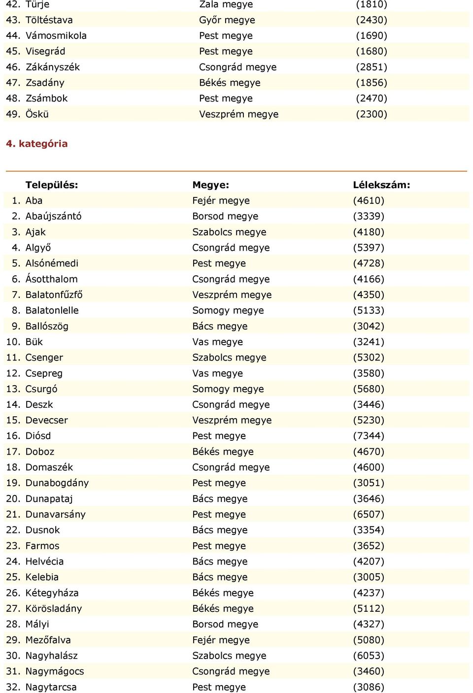 Alsónémedi Pest megye (4728) 6. Ásotthalom Csongrád megye (4166) 7. Balatonfűzfő Veszprém megye (4350) 8. Balatonlelle Somogy megye (5133) 9. Ballószög Bács megye (3042) 10. Bük Vas megye (3241) 11.