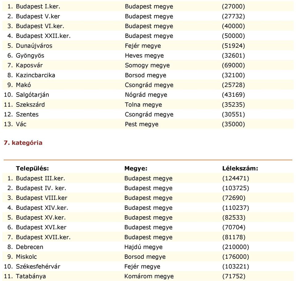 Salgótarján Nógrád megye (43169) 11. Szekszárd Tolna megye (35235) 12. Szentes Csongrád megye (30551) 13. Vác Pest megye (35000) 7. kategória 1. Budapest III.ker. Budapest megye (124471) 2.