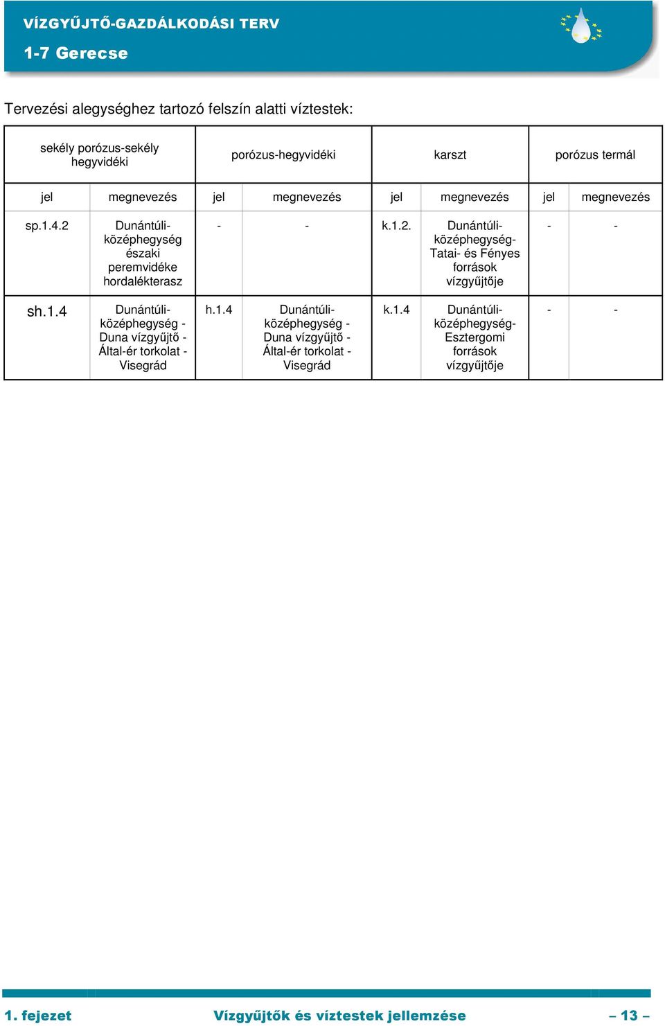 1.4 Dunántúliközéphegység - Duna vízgyőjtı - Által-ér torkolat - Visegrád h.1.4 Dunántúliközéphegység - Duna vízgyőjtı - Által-ér torkolat - Visegrád k.1.4 Dunántúli- középhegység- Esztergomi források vízgyőjtıje - - 1.