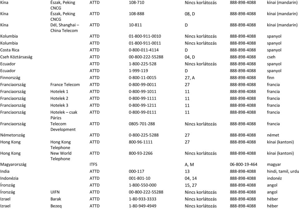 0-800-011-4114 D 888-898-4088 spanyol Cseh Köztársaság ATTD 00-800-222-55288 04, D 888-898-4088 cseh Ecuador ATTD 1-800-225-528 Nincs korlátozás 888-898-4088 spanyol Ecuador ATTD 1-999-119 D