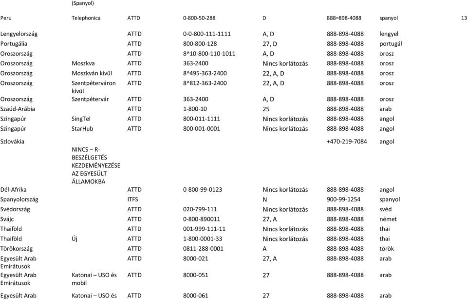 orosz Oroszország Szentpéterváron ATTD 8^812-363-2400 22, A, D 888-898-4088 orosz kívül Oroszország Szentpétervár ATTD 363-2400 A, D 888-898-4088 orosz Szaúd-Arábia ATTD 1-800-10 25 888-898-4088 arab