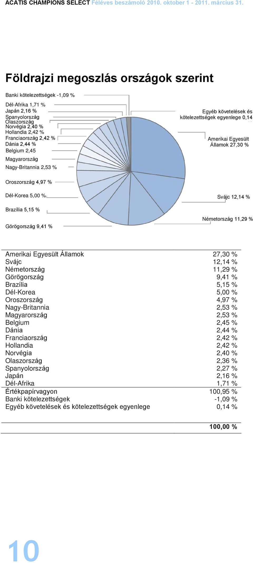 5,15 % Görögország 9,41 % Svájc 12,14 % Németország 11,29 % Amerikai Egyesült Államok Svájc Németország Görögország Brazília Dél-Korea Oroszország Nagy-Britannia Magyarország Belgium Dánia