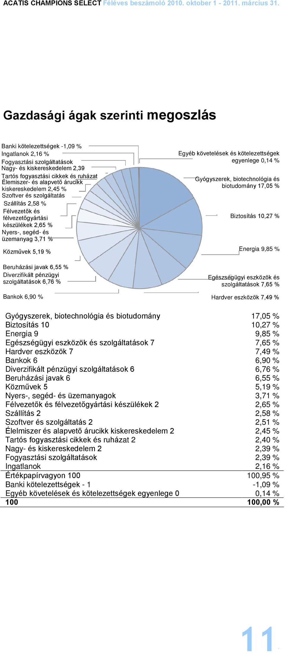 5,19 % Beruházási javak 6,55 % Diverzifikált pénzügyi szolgáltatások 6,76 % Bankok 6,90 % Egyéb követelések és kötelezettségek egyenlege 0,14 % Gyógyszerek, biotechnológia és biotudomány 17,05 %