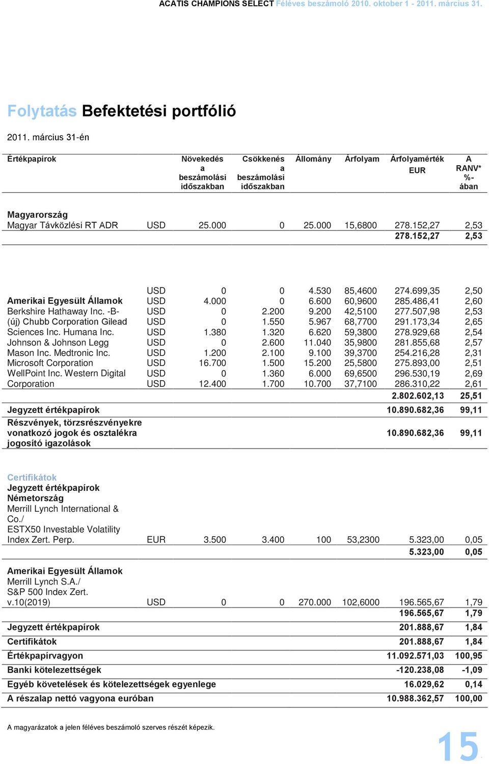 000 15,6800 278.152,27 2,53 278.152,27 2,53 Amerikai Egyesült Államok Berkshire Hathaway Inc. -B- (új) Chubb Corporation Gilead Sciences Inc. Humana Inc. Johnson & Johnson Legg Mason Inc.