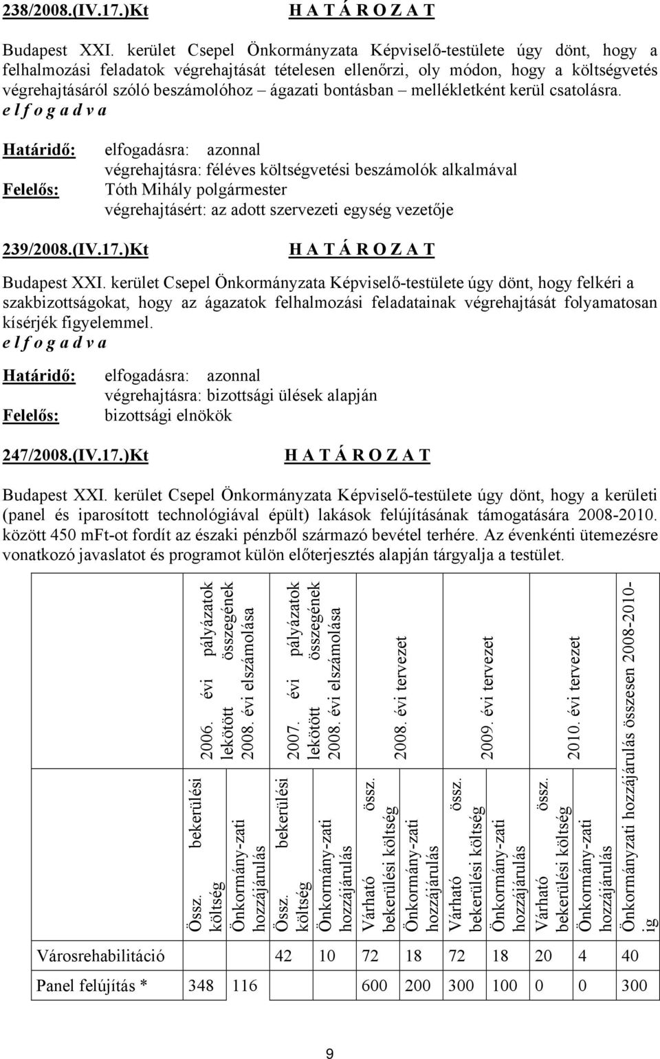 bontásban mellékletként kerül csatolásra. végrehajtásra: féléves költségvetési beszámolók alkalmával végrehajtásért: az adott szervezeti egység vezetője 239/2008.(IV.17.)Kt Budapest XXI.
