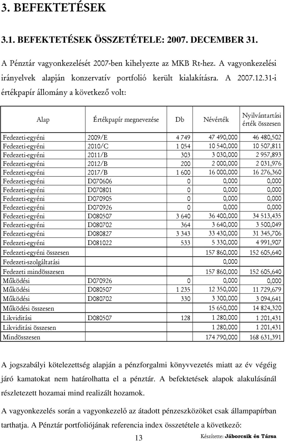 31-i értékpapír állomány a következő volt: Alap Értékpapír megnevezése Db Névérték Nyilvántartási érték összesen Fedezeti-egyéni 2009/E 4 749 47 490,000 46 480,502 Fedezeti-egyéni 2010/C 1 054 10