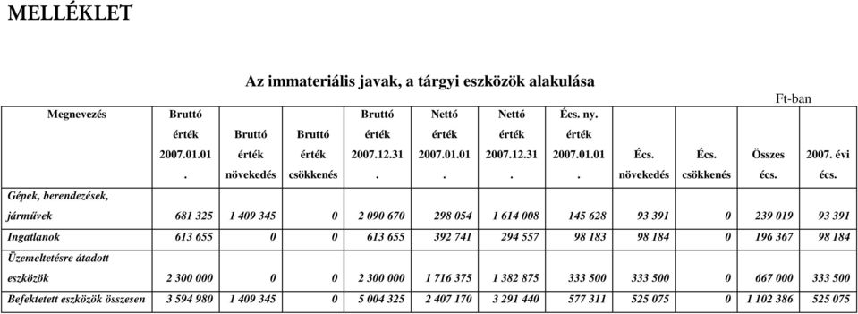 Gépek, berendezések, jármővek 681 325 1 409 345 0 2 090 670 298 054 1 614 008 145 628 93 391 0 239 019 93 391 Ingatlanok 613 655 0 0 613 655 392 741 294 557 98 183 98 184 0 196 367