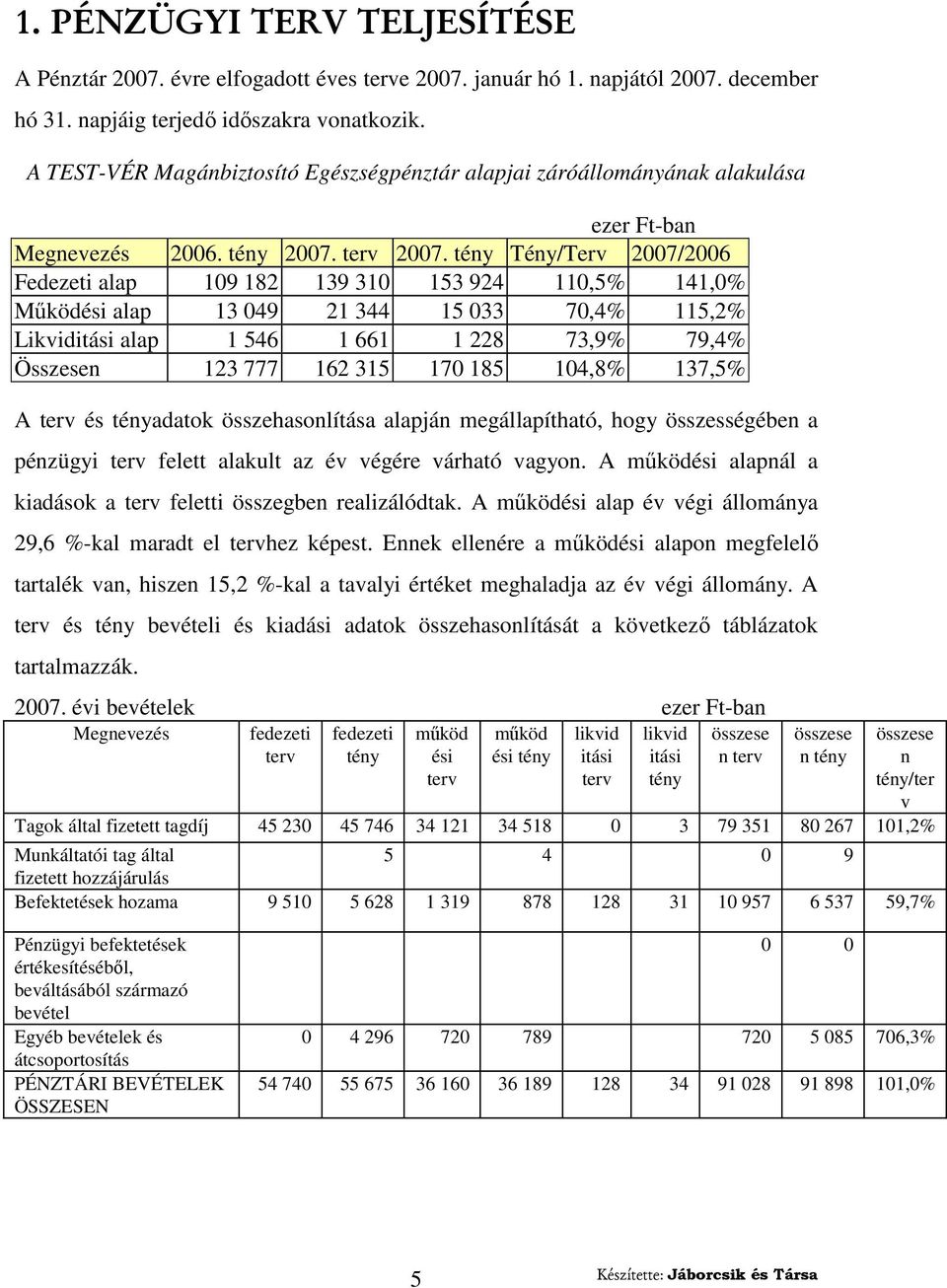 2007. Tény/Terv 2007/2006 Fedezeti alap 109 182 139 310 153 924 110,5% 141,0% Mőködési alap 13 049 21 344 15 033 70,4% 115,2% Likviditási alap 1 546 1 661 1 228 73,9% 79,4% Összesen 123 777 162 315