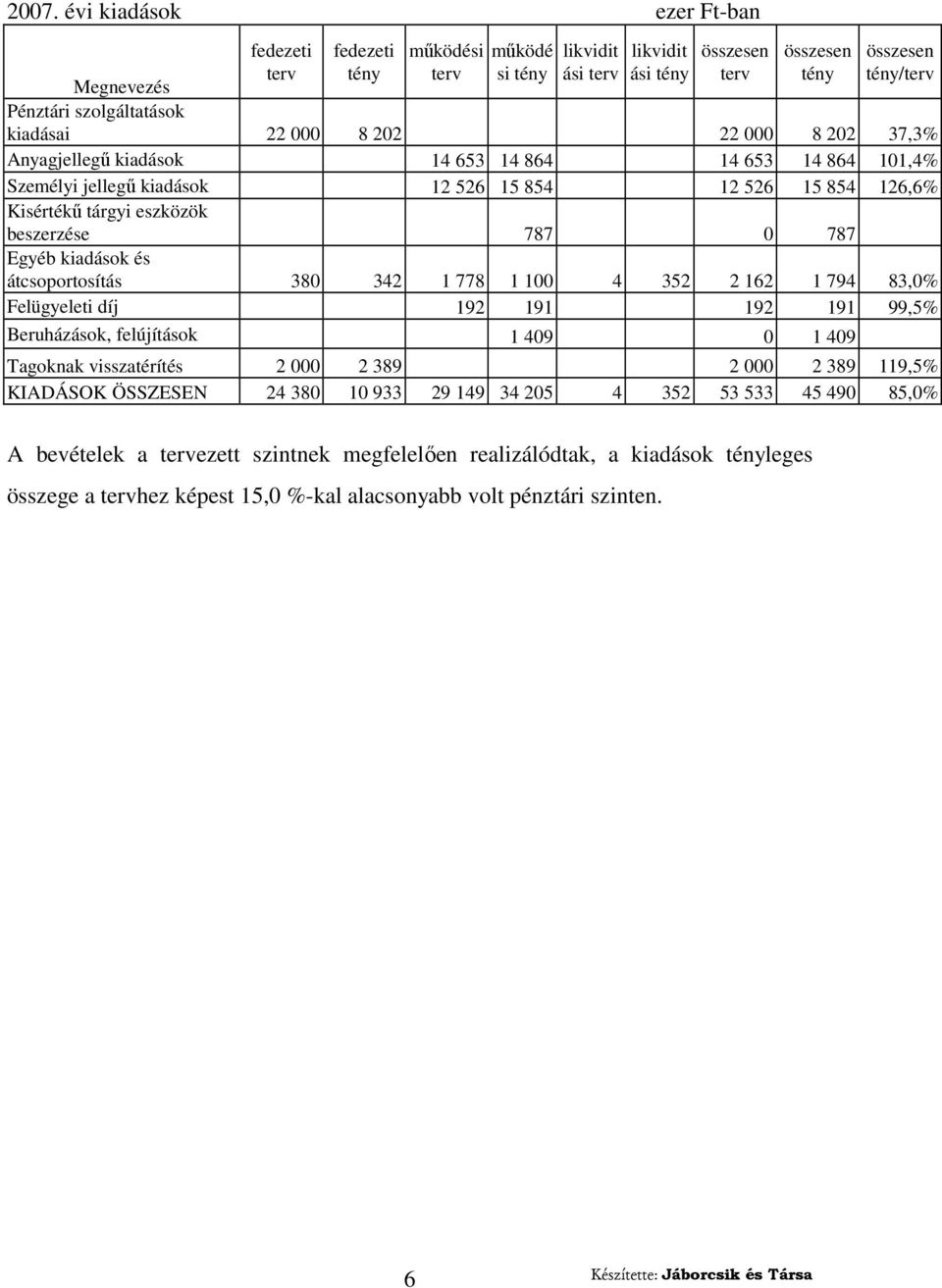 átcsoportosítás 380 342 1 778 1 100 4 352 2 162 1 794 83,0% Felügyeleti díj 192 191 192 191 99,5% Beruházások, felújítások 1 409 0 1 409 Tagoknak visszatérítés 2 000 2 389 2 000 2 389 119,5%