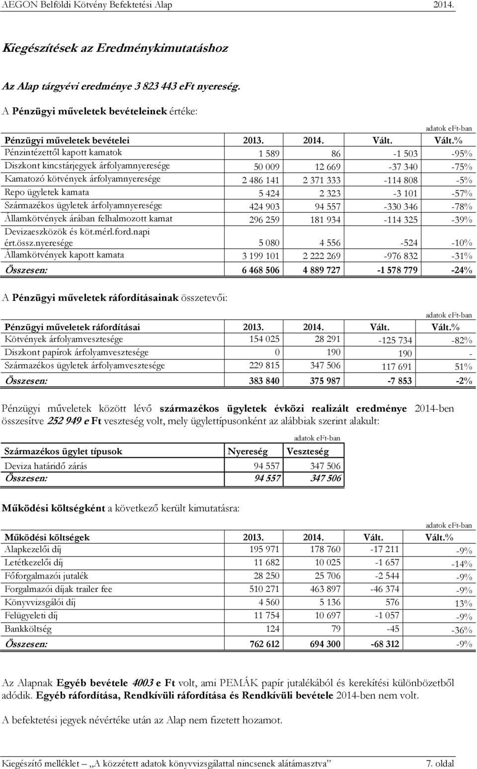 kamata 5424 2323-3101 -57% Származékos ügyletek árfolyamnyeresége 424903 94557-330346 -78% Államkötvények árában felhalmozott kamat 296259 181934-114325 -39% Devizaeszközök és köt.mérl.ford.napi ért.