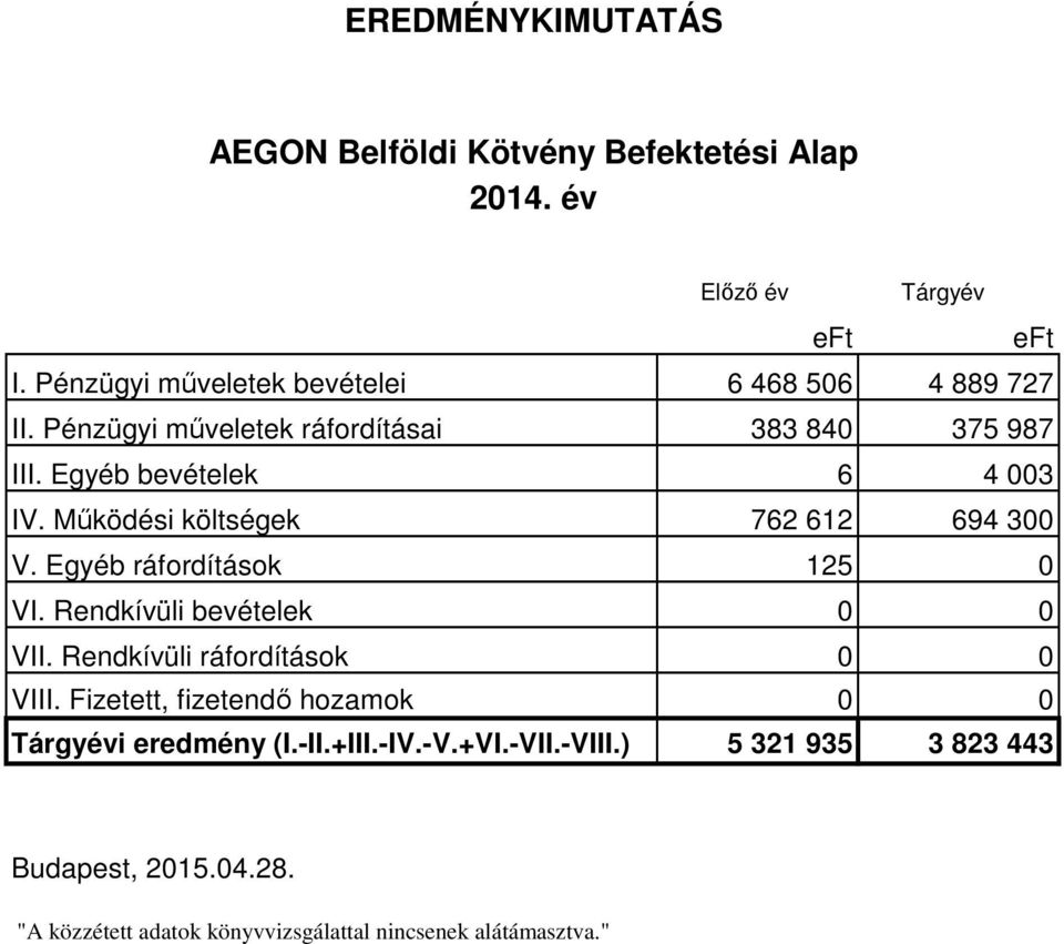 Működési költségek 762 612 694 300 V. Egyéb ráfordítások 125 0 VI. Rendkívüli bevételek 0 0 VII. Rendkívüli ráfordítások 0 0 VIII.