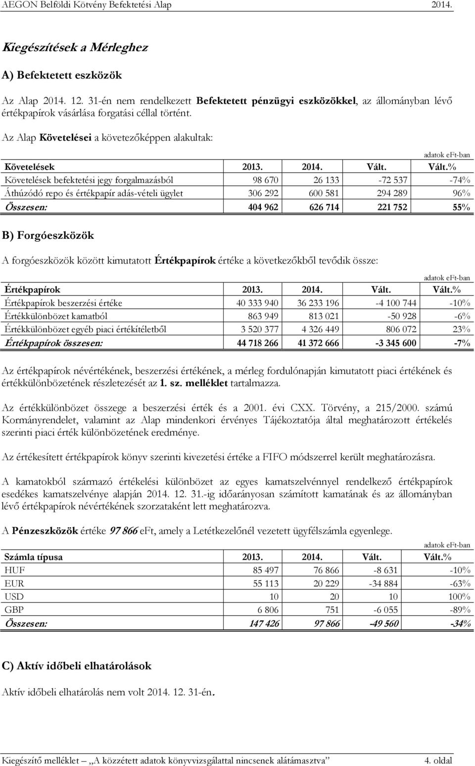Vált.% Követelések befektetési jegy forgalmazásból 98670 26133-72537 -74% Áthúzódó repo és értékpapír adás-vételi ügylet 306292 600581 294289 96% Összesen: 404 962 626 714 221 752 55% B)
