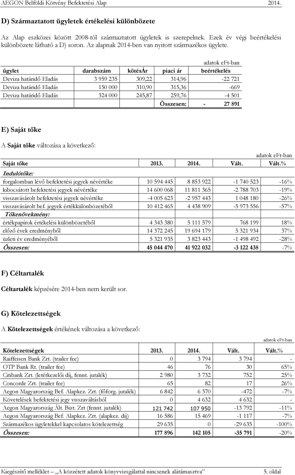 ügylet darabszám kötésár piaci ár beértékelés Deviza határidő Eladás 3959235 309,22 314,96-22721 Deviza határidő Eladás 150000 310,90 315,36-669 Deviza határidő Eladás 324000 245,87 259,76-4501