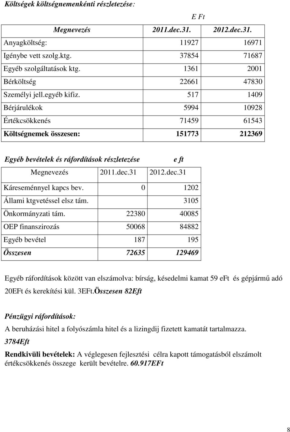 517 1409 Bérjárulékok 5994 10928 Értékcsökkenés 71459 61543 Költségnemek összesen: 151773 212369 Egyéb bevételek és ráfordítások részletezése e ft Megnevezés 2011.dec.31 2012.dec.31 Káreseménnyel kapcs bev.