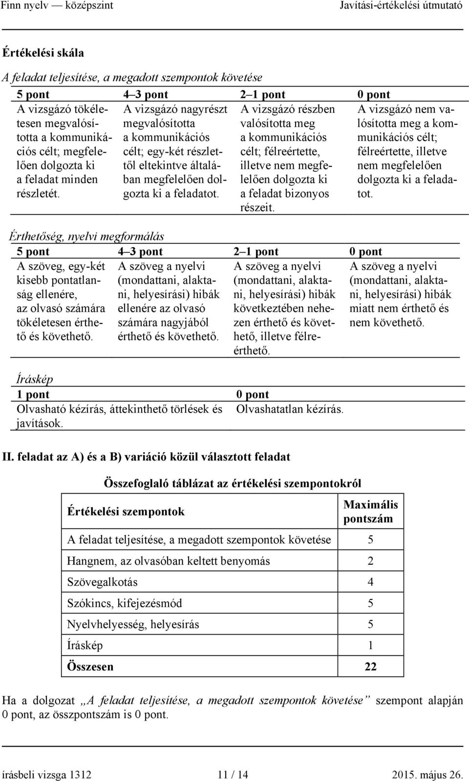 A vizsgázó részben valósította meg a kommunikációs célt; félreértette, illetve nem megfelelően dolgozta ki a feladat bizonyos részeit.