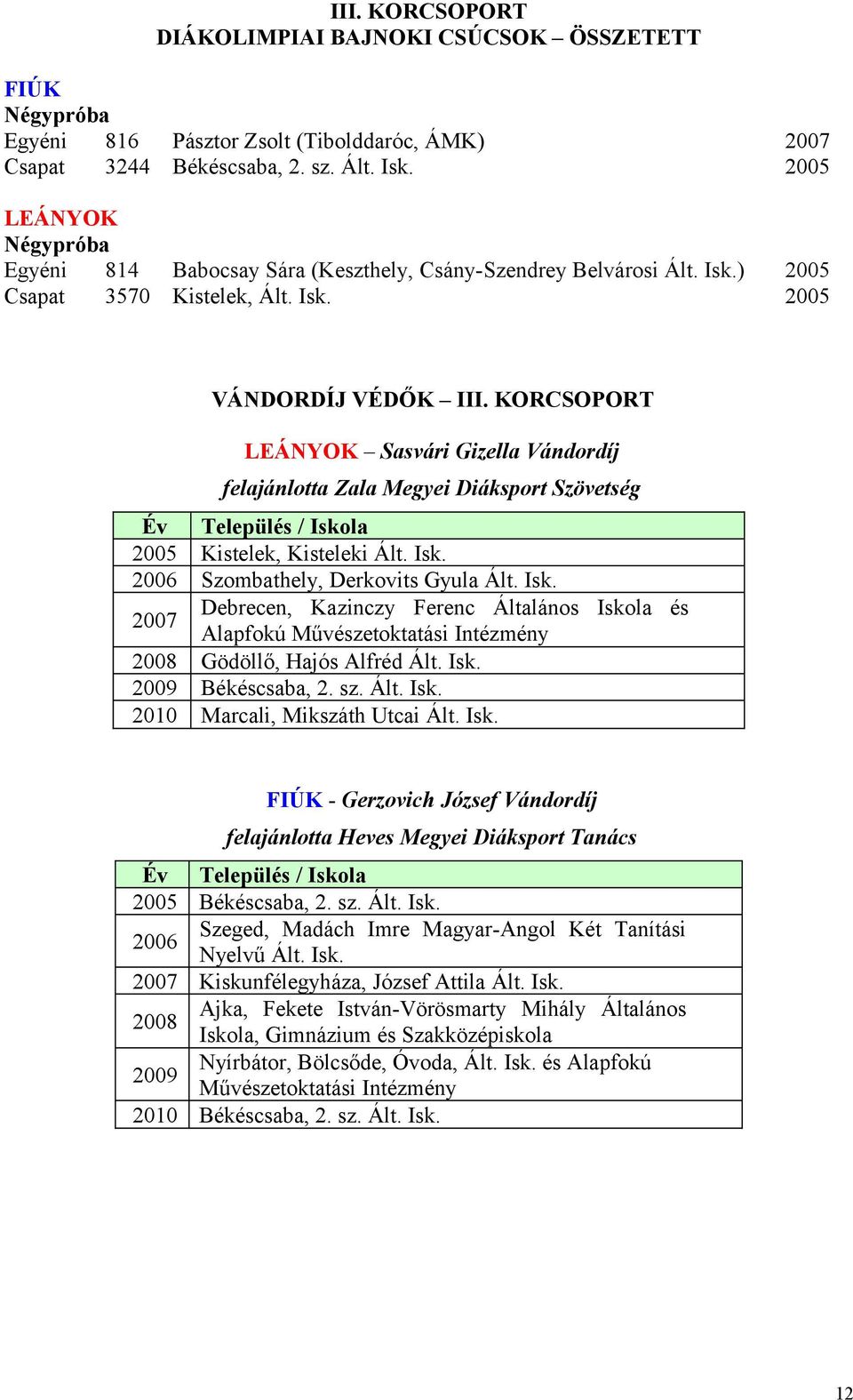 KORCSOPORT LEÁNYOK Sasvári Gizella Vándordíj felajánlotta Zala Megyei Diáksport Szövetség Év 2005 2006 2007 2008 2009 Település / Iskola Kistelek, Kisteleki Ált. Isk. Szombathely, Derkovits Gyula Ált.