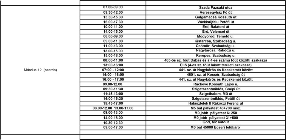 08:00-11:00 405-ös sz. főút Dabas és a 4-es számú főút közötti szakasza 13:00-16:00 Üllő (4-es sz. főút lakott területi szakasza) 07:00-12:00 441. sz. út Nagykőrös és Kecskemét között 14:00-16:00 4601.