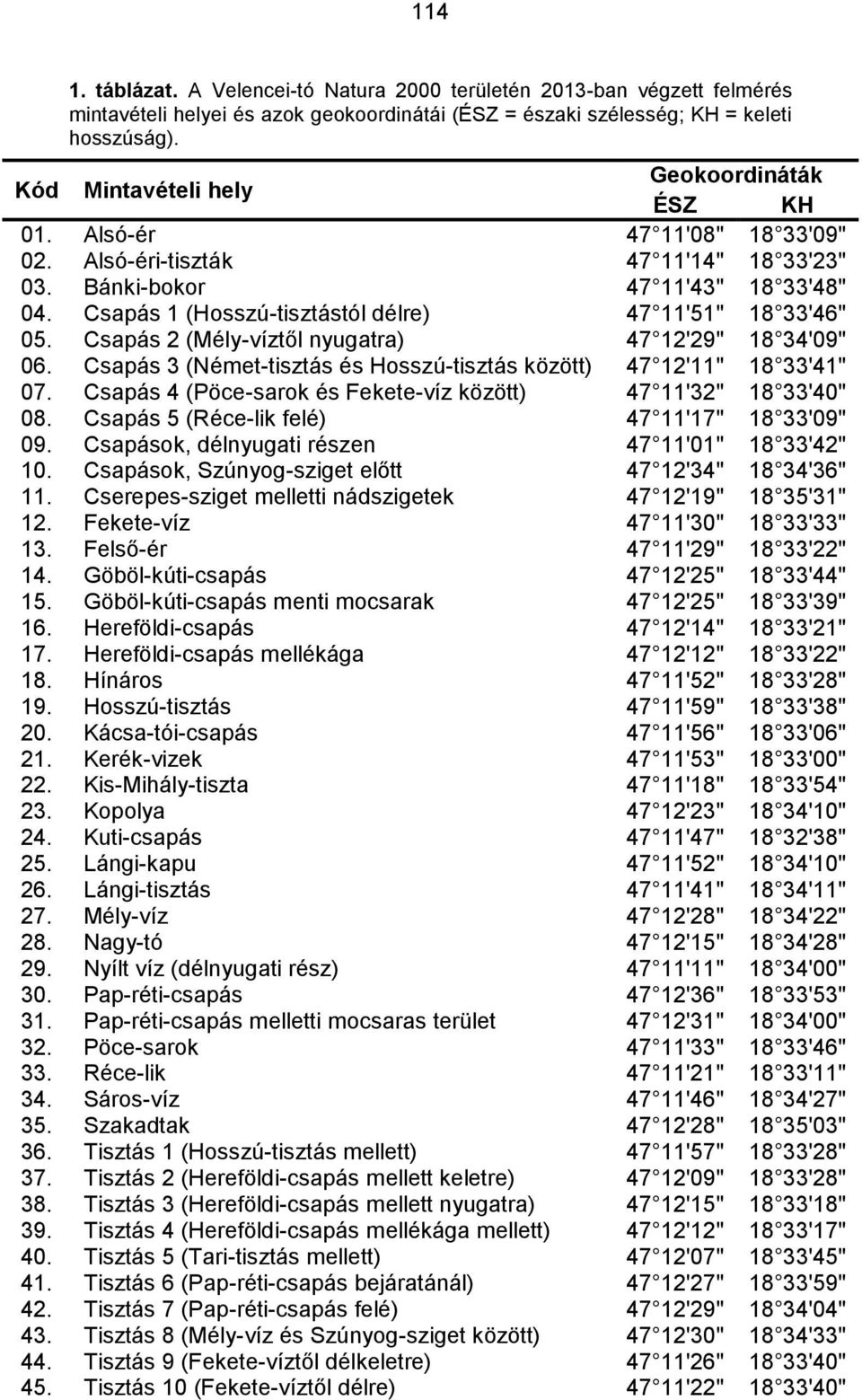 Csapás 1 (Hosszú-tisztástól délre) 47 11'51" 18 33'46" 05. Csapás 2 (Mély-víztől nyugatra) 47 12'29" 18 34'09" 06. Csapás 3 (Német-tisztás és Hosszú-tisztás között) 47 12'11" 18 33'41" 07.