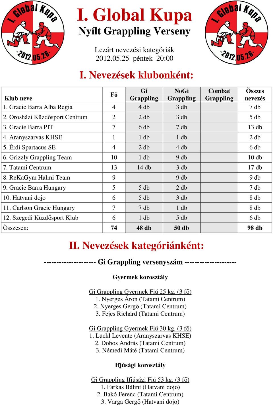 Érdi Spartacus SE 4 2 db 4 db 6 db 6. Grizzly Grappling Team 10 1 db 9 db 10 db 7. Tatami Centrum 13 14 db 3 db 17 db 8. ReKaGym Halmi Team 9 9 db 9 db 9. Gracie Barra Hungary 5 5 db 2 db 7 db 10.