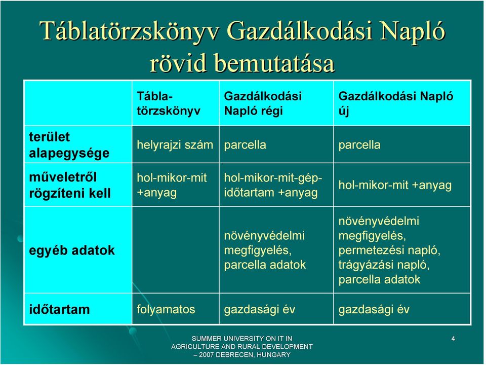 hol-mikor-mit-gépidőtartam +anyag hol-mikor-mit +anyag egyéb adatok növényvédelmi megfigyelés, parcella adatok