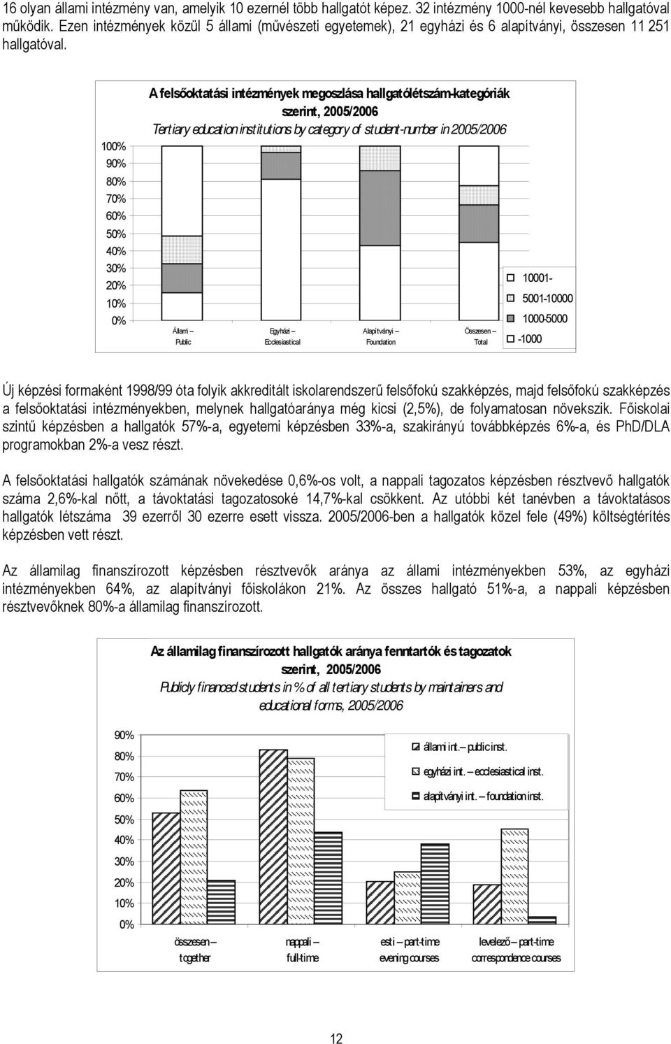 100% 90% 80% 70% 60% 50% 40% 30% 20% 10% 0% A felsőoktatási intézmények megoszlása hallgatólétszám-kategóriák szerint, 2005/2006 Tertiary education institutions by category of student-number in